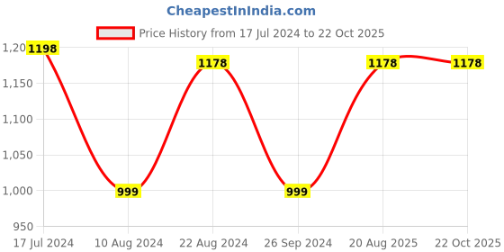 tatacliq.com Soch Mustard Poly Cotton Floral Printed Kurta With Thread Work soch Price History Graph from 17 Jul 2024 to 22 Oct 2025