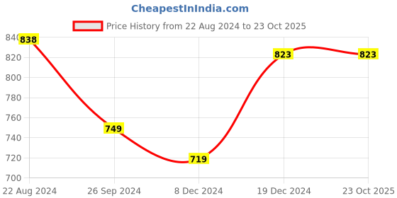 tatacliq.com Soch Mustard Printed A-Line Dress soch Price History Graph from 22 Aug 2024 to 23 Oct 2025