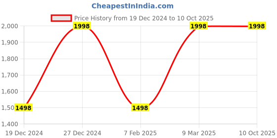 tatacliq.com Soch Mustard Printed A-line Kurtis soch Price History Graph from 19 Dec 2024 to 9 Oct 2025