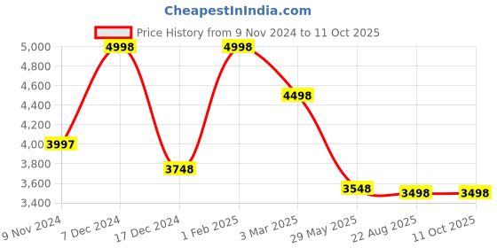 tatacliq.com Soch Mustard Printed Saree With Unstitched Blouse soch Price History Graph from 9 Nov 2024 to 10 Oct 2025