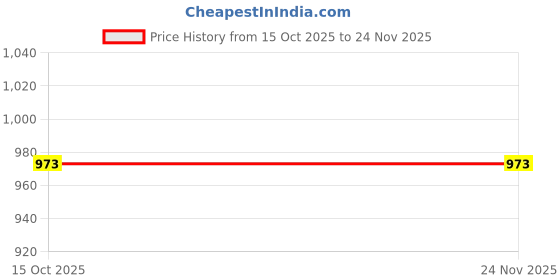 tatacliq.com Soch Mustard Printed Saree With Unstitched Blouse soch Price History Graph from 15 Oct 2025 to 24 Nov 2025