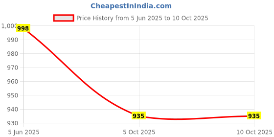 tatacliq.com Soch Mustard Printed Straight Kurta soch Price History Graph from 5 Jun 2025 to 9 Oct 2025