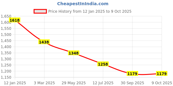 tatacliq.com Soch Mustard Printed Tunic soch Price History Graph from 12 Jan 2025 to 8 Oct 2025