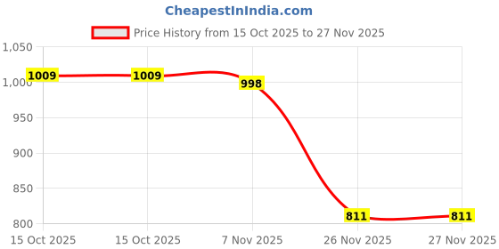 tatacliq.com Soch Mustard Regular Fit Embroidered Kurtas soch Price History Graph from 15 Oct 2025 to 27 Nov 2025