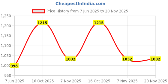 tatacliq.com Soch Mustard Regular Fit Floral Print Kurtas soch Price History Graph from 7 Jun 2025 to 19 Nov 2025