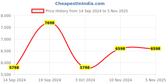 tatacliq.com Soch Mustard Silk Blend Floral and Sequin Embroidered Anarkali Suit Set soch Price History Graph from 14 Sep 2024 to 4 Nov 2025