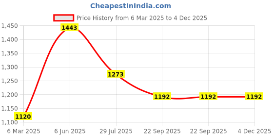 tatacliq.com Soch Navy Acrylic Regular Fit Woven Design Shrug soch Price History Graph from 6 Mar 2025 to 4 Dec 2025
