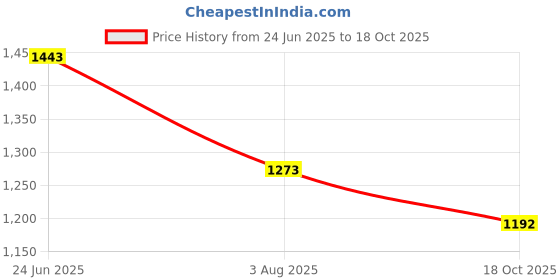 tatacliq.com Soch Navy Acrylic Regular Fit Woven Design Shrug soch Price History Graph from 24 Jun 2025 to 18 Oct 2025