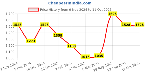 tatacliq.com Soch Navy & Brown Woven Saree With Unstitched Blouse soch Price History Graph from 9 Nov 2024 to 11 Oct 2025