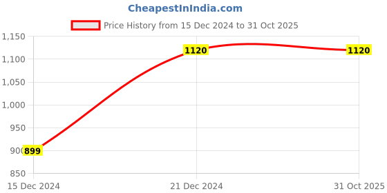 tatacliq.com Soch Navy Blue Acrylic Pearl Embellished Diamond Pattern Knitted Cardigan soch Price History Graph from 15 Dec 2024 to 31 Oct 2025