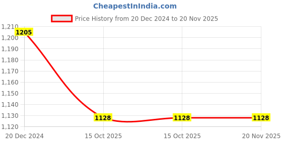 tatacliq.com Soch Navy Blue Acrylic Pointelle Knit Open-Front Longline Shrug with Pockets soch Price History Graph from 20 Dec 2024 to 19 Nov 2025