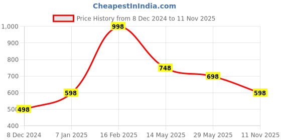 tatacliq.com Soch Navy Blue Crepe Floral ThreadWork Embroidered Round-Neck Tunic soch Price History Graph from 8 Dec 2024 to 11 Nov 2025
