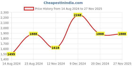 tatacliq.com Soch Navy Blue Georgette All-Over Floral Print Saree soch Price History Graph from 14 Aug 2024 to 27 Nov 2025