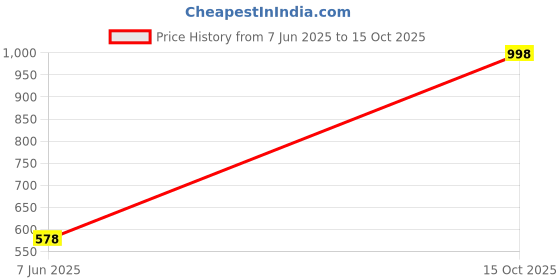 tatacliq.com Soch Navy Blue Printed Kurta soch Price History Graph from 6 Jun 2025 to 15 Oct 2025