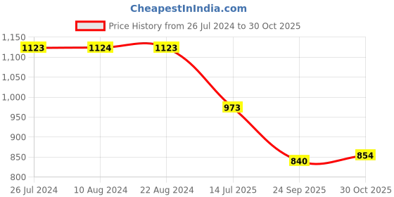 tatacliq.com Soch Navy Blue Rayon Floral Embroidered Round-Neck Tunic with Vented Hemline soch Price History Graph from 26 Jul 2024 to 30 Oct 2025