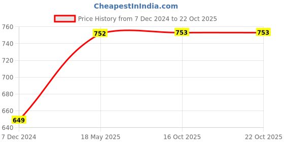 tatacliq.com Soch Navy Blue Rayon Ikat Print Straight Kurta with Princess Seam soch Price History Graph from 7 Dec 2024 to 21 Oct 2025