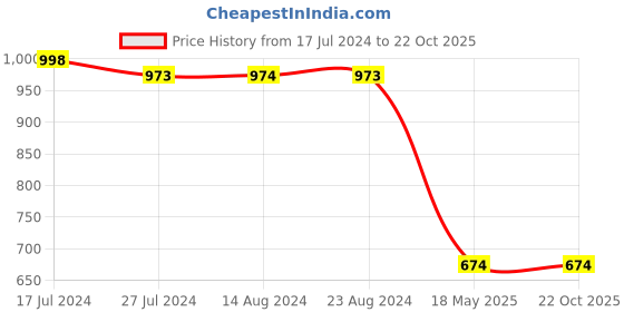 tatacliq.com Soch Navy Blue Rayon Round-Neck Straight Kurta with Embroidered Yoke soch Price History Graph from 17 Jul 2024 to 21 Oct 2025
