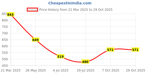 tatacliq.com Soch Navy Cotton Regular Fit Abstract Kurta soch Price History Graph from 21 Mar 2025 to 29 Oct 2025