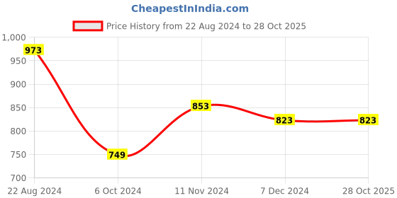 tatacliq.com Soch Navy Crochet Pattern Cardigan soch Price History Graph from 22 Aug 2024 to 28 Oct 2025
