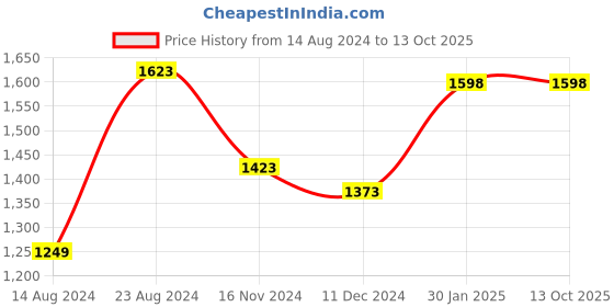 tatacliq.com Soch Navy Embroidered Dupatta soch Price History Graph from 14 Aug 2024 to 12 Oct 2025