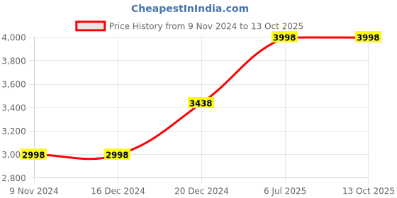 tatacliq.com Soch Navy Embroidered Saree With Unstitched Blouse soch Price History Graph from 9 Nov 2024 to 12 Oct 2025