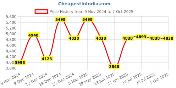 tatacliq.com Soch Navy Embroidered Saree With Unstitched Blouse soch Price History Graph from 9 Nov 2024 to 7 Oct 2025