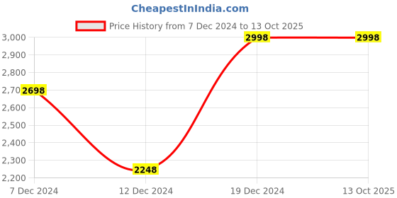 tatacliq.com Soch Navy Embroidered Saree With Unstitched Blouse soch Price History Graph from 7 Dec 2024 to 12 Oct 2025