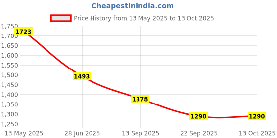 tatacliq.com Soch Navy Embroidered Tunic soch Price History Graph from 13 May 2025 to 13 Oct 2025