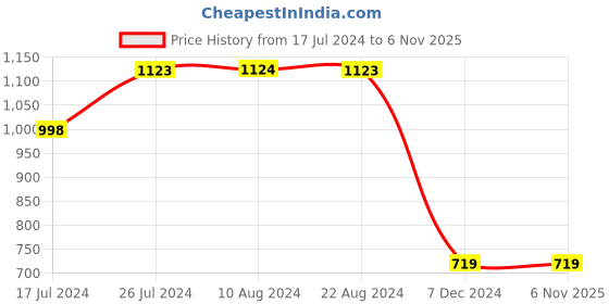 tatacliq.com Soch Navy Floral Print Straight Kurta soch Price History Graph from 17 Jul 2024 to 5 Nov 2025
