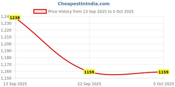 tatacliq.com Soch Navy Linen Embellished Dupatta soch Price History Graph from 13 Sep 2025 to 5 Oct 2025