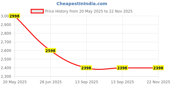 tatacliq.com Soch Navy Printed A Line Kurta soch Price History Graph from 20 May 2025 to 21 Nov 2025