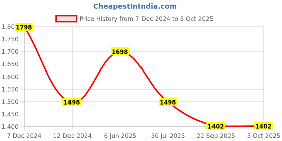 tatacliq.com Soch Navy Printed A Line Kurta soch Price History Graph from 7 Dec 2024 to 4 Oct 2025