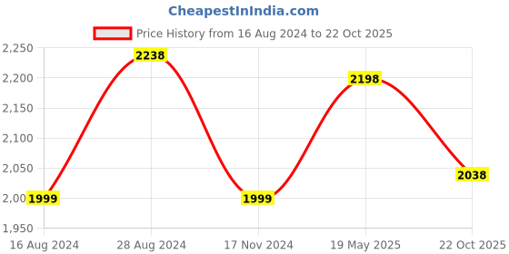 tatacliq.com Soch Navy Printed Georgette A Line Kurta With Shrug soch Price History Graph from 16 Aug 2024 to 22 Oct 2025