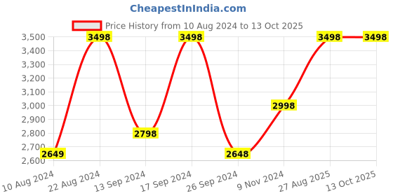 tatacliq.com Soch Navy Printed Ready To Wear Saree With Readymade Blouse soch Price History Graph from 10 Aug 2024 to 13 Oct 2025