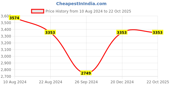 tatacliq.com Soch Navy Printed Saree With Blouse soch Price History Graph from 10 Aug 2024 to 22 Oct 2025