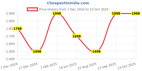 tatacliq.com Soch Navy Printed Saree With Unstitched Blouse soch Price History Graph from 7 Dec 2024 to 13 Oct 2025
