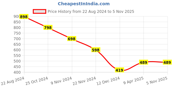 tatacliq.com Soch Navy Printed Straight Kurta soch Price History Graph from 22 Aug 2024 to 4 Nov 2025