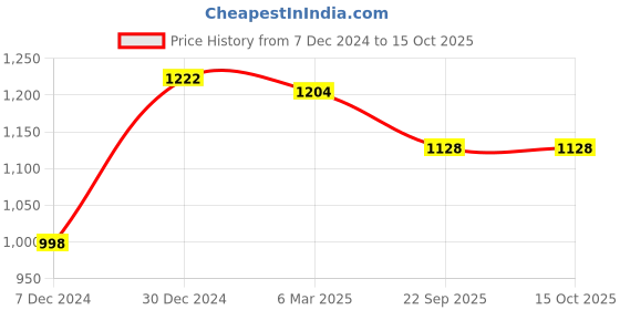 tatacliq.com Soch Navy Printed Straight Kurta With Jacket soch Price History Graph from 7 Dec 2024 to 15 Oct 2025