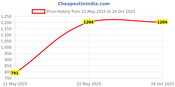 tatacliq.com Soch Navy Printed Straight Kurta With Jacket soch Price History Graph from 21 May 2025 to 22 Oct 2025