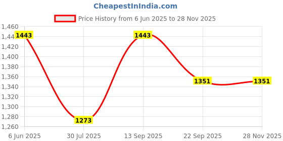 tatacliq.com Soch Navy Self Design Winter Kurta soch Price History Graph from 6 Jun 2025 to 27 Nov 2025