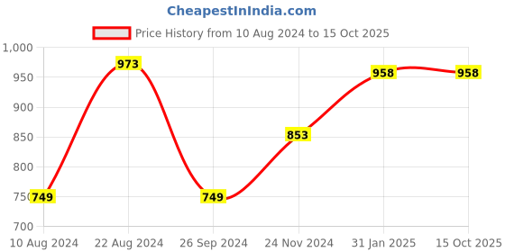 tatacliq.com Soch Navy Self Pattern Cardigan soch Price History Graph from 10 Aug 2024 to 13 Oct 2025