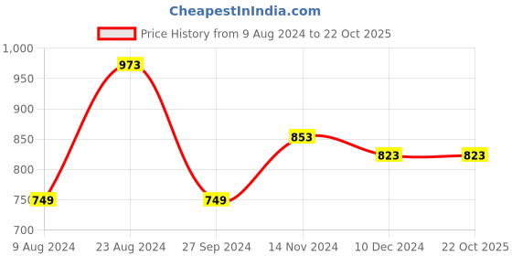 tatacliq.com Soch Navy Self Pattern Cardigan soch Price History Graph from 9 Aug 2024 to 22 Oct 2025