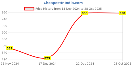 tatacliq.com Soch Navy Self Pattern Cardigan soch Price History Graph from 13 Nov 2024 to 27 Oct 2025