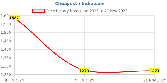 tatacliq.com Soch Navy Self Pattern Cardigan soch Price History Graph from 4 Jun 2025 to 21 Nov 2025