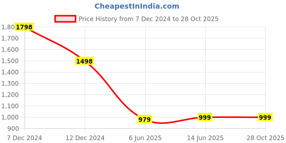 tatacliq.com Soch Navy Striped Straight Kurta soch Price History Graph from 7 Dec 2024 to 27 Oct 2025