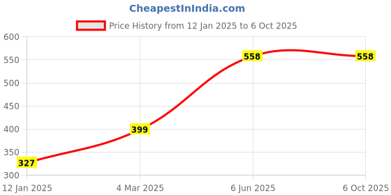 tatacliq.com Soch Navy Woven Pattern Dupatta soch Price History Graph from 12 Jan 2025 to 5 Oct 2025