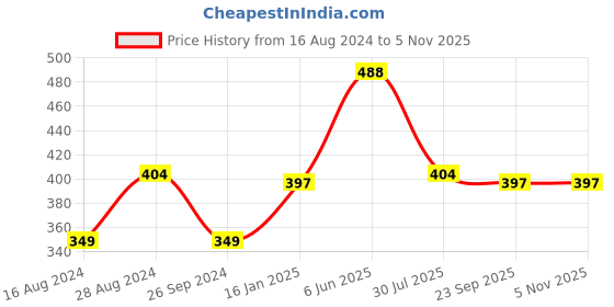 tatacliq.com Soch Navy Woven Pattern Dupatta soch Price History Graph from 16 Aug 2024 to 3 Nov 2025