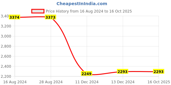 tatacliq.com Soch Navy Woven Saree With Unstitched Blouse soch Price History Graph from 16 Aug 2024 to 16 Oct 2025