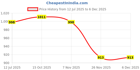 tatacliq.com Soch Off White & Blue Cotton Regular Fit Printed Tunic soch Price History Graph from 12 Jul 2025 to 5 Dec 2025