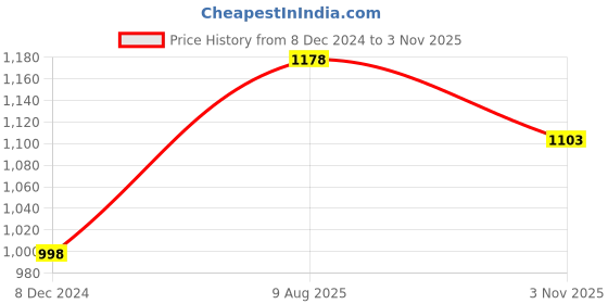 tatacliq.com Soch Off White & blue Rayon Floral Printed Straight Kurta soch Price History Graph from 8 Dec 2024 to 3 Nov 2025